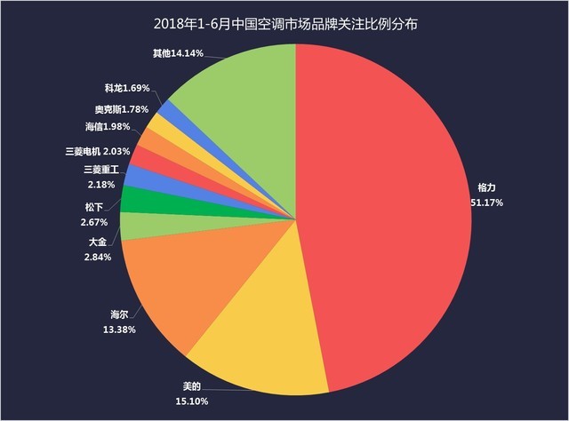 大庆市2018年1-6月空调ZDC报告：中央空调快速崛起